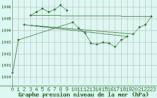 Courbe de la pression atmosphrique pour Leinefelde