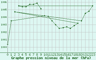 Courbe de la pression atmosphrique pour Goettingen