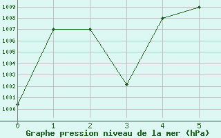 Courbe de la pression atmosphrique pour Wadi Al Dawasser Airport