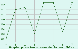 Courbe de la pression atmosphrique pour Fasa