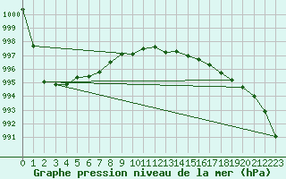 Courbe de la pression atmosphrique pour Baltasound