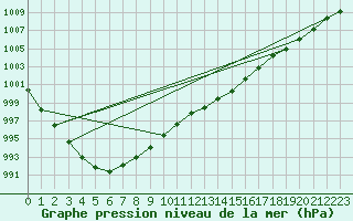 Courbe de la pression atmosphrique pour Cerisiers (89)