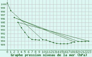 Courbe de la pression atmosphrique pour Tain Range