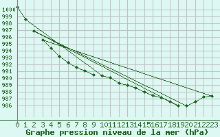 Courbe de la pression atmosphrique pour Harstena