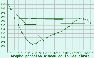 Courbe de la pression atmosphrique pour Lorient (56)
