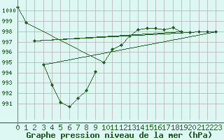 Courbe de la pression atmosphrique pour Orly (91)