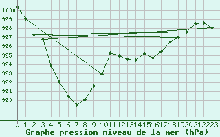 Courbe de la pression atmosphrique pour Zaragoza-Valdespartera