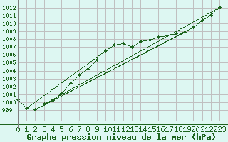 Courbe de la pression atmosphrique pour Camborne