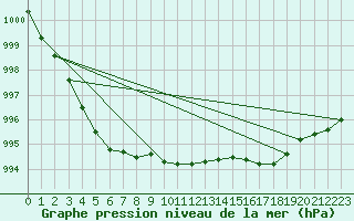 Courbe de la pression atmosphrique pour Bruxelles (Be)