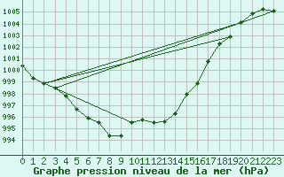 Courbe de la pression atmosphrique pour Alistro (2B)