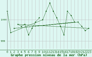 Courbe de la pression atmosphrique pour Bridel (Lu)