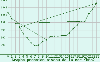 Courbe de la pression atmosphrique pour Fameck (57)