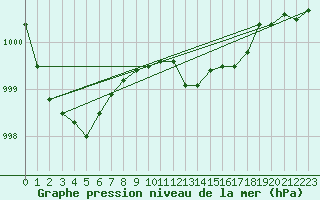 Courbe de la pression atmosphrique pour Hyvinkaa Mutila