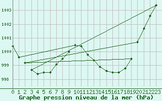 Courbe de la pression atmosphrique pour Berlin-Tempelhof