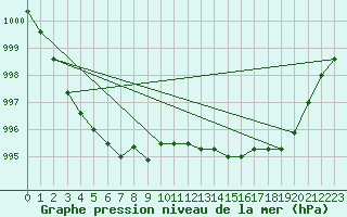 Courbe de la pression atmosphrique pour Brigueuil (16)