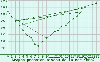 Courbe de la pression atmosphrique pour Wernigerode