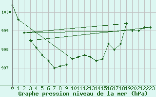 Courbe de la pression atmosphrique pour Saint-Mdard-d