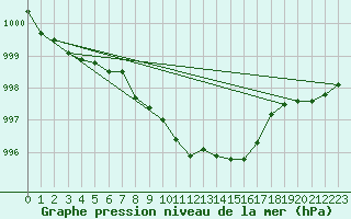 Courbe de la pression atmosphrique pour Ulm-Mhringen