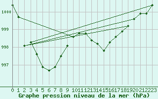 Courbe de la pression atmosphrique pour Vias (34)