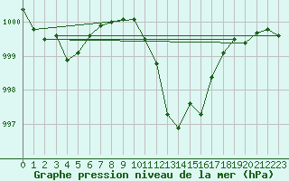 Courbe de la pression atmosphrique pour Wels / Schleissheim