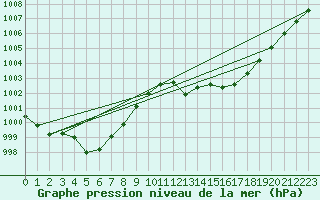 Courbe de la pression atmosphrique pour Biscarrosse (40)