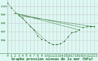 Courbe de la pression atmosphrique pour Salla kk
