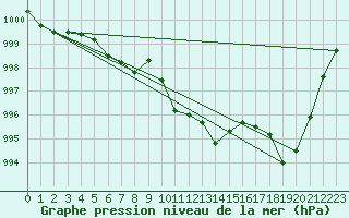 Courbe de la pression atmosphrique pour Sain-Bel (69)