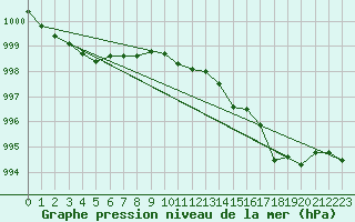 Courbe de la pression atmosphrique pour Vars - Col de Jaffueil (05)