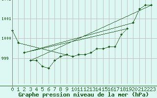 Courbe de la pression atmosphrique pour Little Rissington
