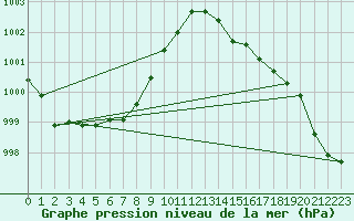 Courbe de la pression atmosphrique pour Anglars St-Flix(12)