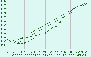 Courbe de la pression atmosphrique pour Tynset Ii