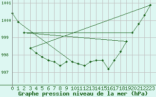 Courbe de la pression atmosphrique pour Guidel (56)