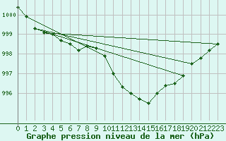 Courbe de la pression atmosphrique pour Aigle (Sw)