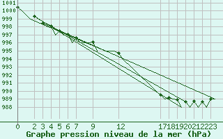 Courbe de la pression atmosphrique pour Andoya