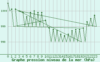 Courbe de la pression atmosphrique pour Tirstrup