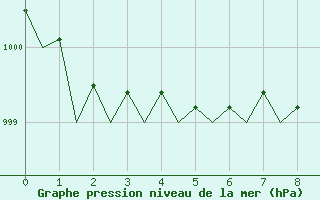 Courbe de la pression atmosphrique pour Middle Wallop