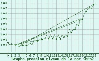 Courbe de la pression atmosphrique pour Fritzlar