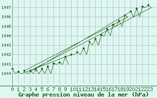 Courbe de la pression atmosphrique pour Wittmundhaven