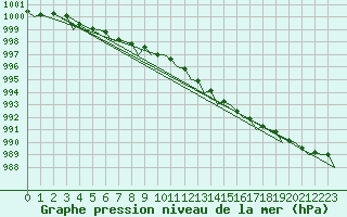 Courbe de la pression atmosphrique pour Stornoway