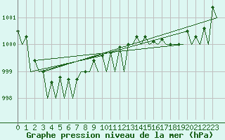 Courbe de la pression atmosphrique pour Saint-Pierre