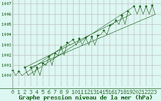 Courbe de la pression atmosphrique pour Euro Platform