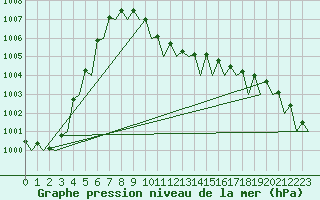 Courbe de la pression atmosphrique pour Wroclaw Ii