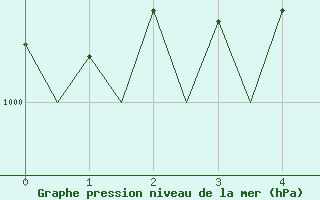 Courbe de la pression atmosphrique pour Mo I Rana / Rossvoll