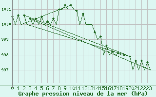 Courbe de la pression atmosphrique pour Oostende (Be)