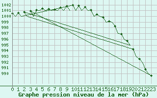 Courbe de la pression atmosphrique pour Namsos Lufthavn