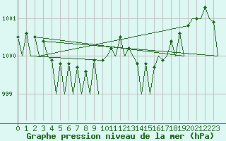 Courbe de la pression atmosphrique pour Jersey (UK)