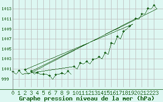 Courbe de la pression atmosphrique pour Amsterdam Airport Schiphol