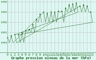 Courbe de la pression atmosphrique pour Bonn (All)