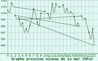 Courbe de la pression atmosphrique pour Platform J6-a Sea