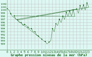 Courbe de la pression atmosphrique pour Sveg A